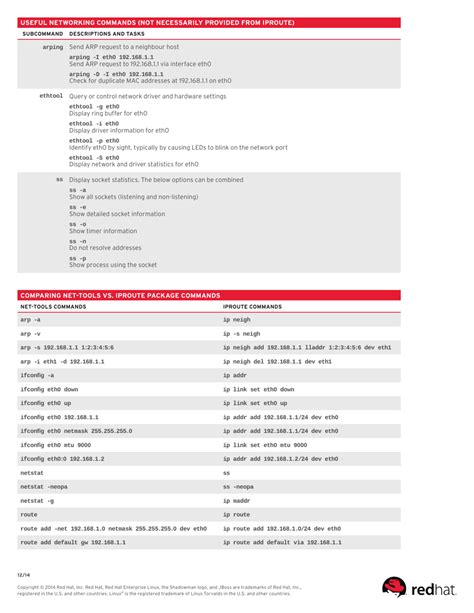 Image result for Linux IP Command Cheat Sheet