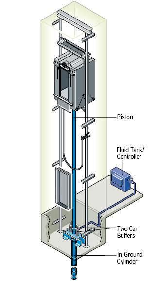 https://www.nelevator.com/wp-content/uploads/2019/04/Nelevator-Hydraulic-Elevator-Illustration.png
