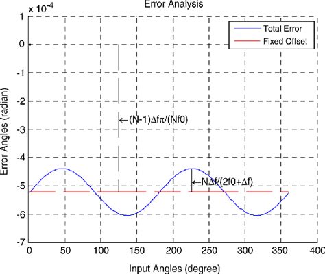 Image result for Single Phase Angle