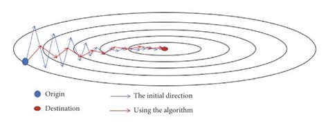 Image result for Optimization of Algorithm Convolutional Neural Network