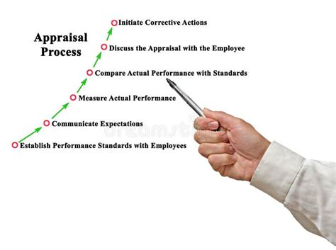 Performance Appraisal Process 的图像结果