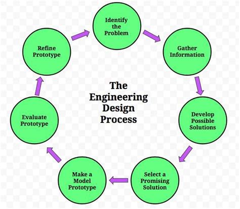 Engineering Design Process Lesson Plan 的图像结果