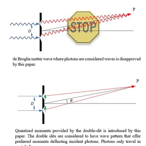Image result for Double Slit Diffraction Pattern