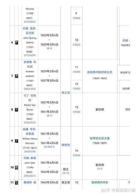 美国历任总统 的图像结果