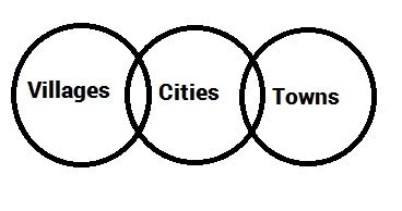 [Solved] Statements: Some cities are towns. Some villages are cities ...