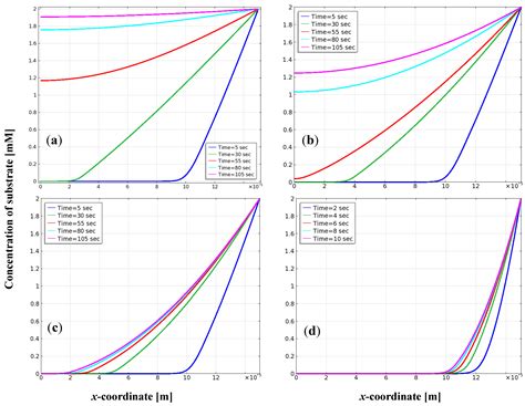 Dynamic Modeling of Anode Function in Enzyme-Based Biofuel Cells Using ...