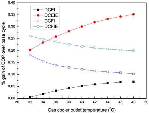 Thermodynamic Analysis of Double-Stage Compression Transcritical CO2 ...