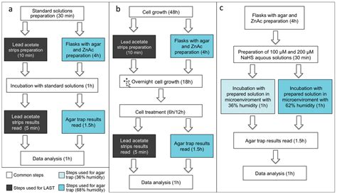 Novel Applications of Lead Acetate and Flow Cytometry Methods for ...