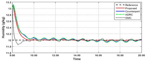 Finite Time Disturbance Observer Based on Air Conditioning System ...