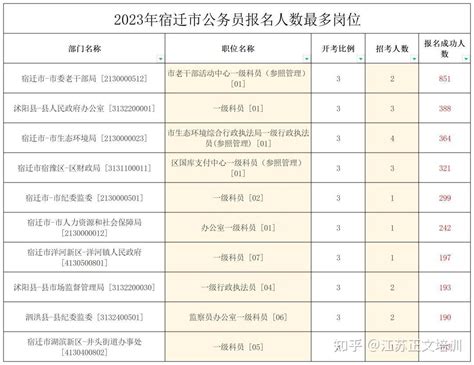 【2023江苏省考】851人报名，2023宿迁地区报名人数最多岗位盘点 - 知乎