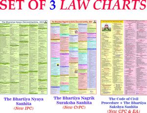 New Law Charts | Set of 3 | Laminated | 55x 90 cm Fine Art Print ...