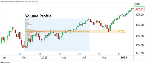 Chart Advisor: The Volume Profile Indicator