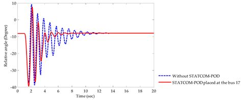 A Highly Relevant Method for Incorporation of Shunt Connected FACTS ...