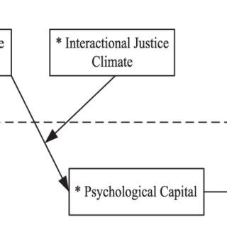 Multi-Level Model Assumptions 的图像结果