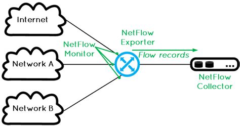 Image result for NetFlow Definition