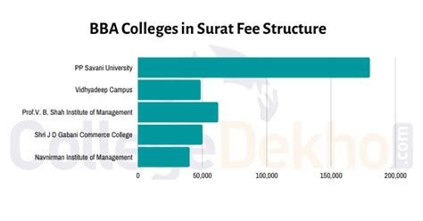 Top BBA Colleges in Surat 2025: Ranking, Fees, Admission, Placement 2025