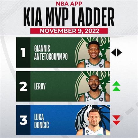 November 9th Updated Kia NBA MVP Ladder : r/MkeBucks