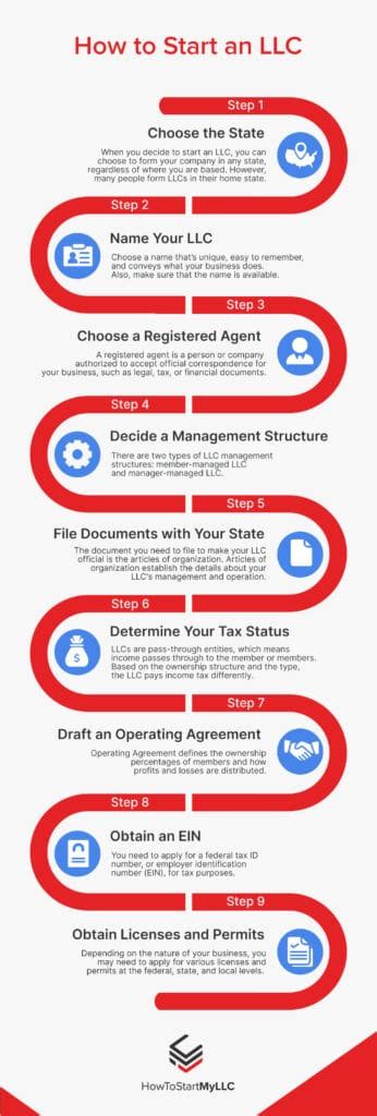 Image result for How to Get a LLC License