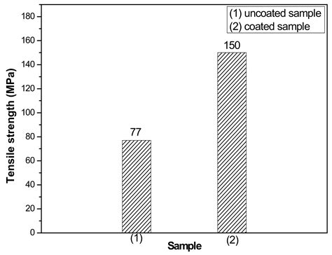 A Novel Electrolytic Plasma Spraying Preparation SiO2/SiC Coating on ...
