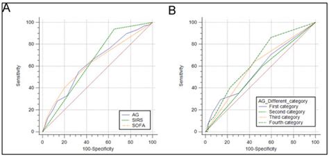 Plasma Anion Gap and Risk of In-Hospital Mortality in Patients with ...