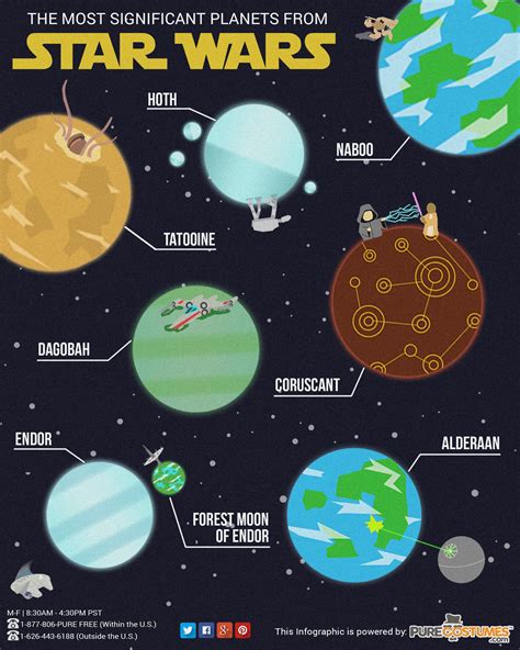 Star Wars Planets Infographic