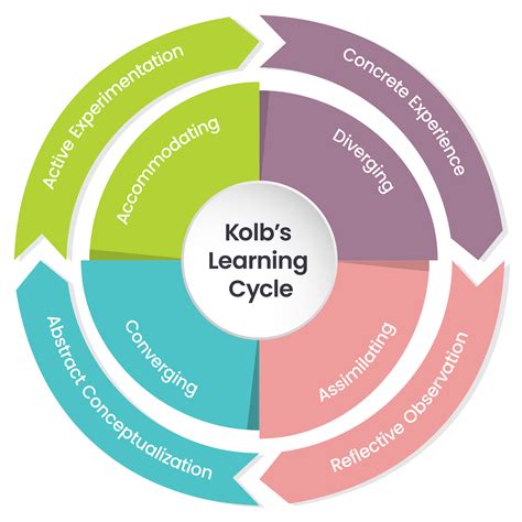 What Is Experiential Learning | Simplayfi
