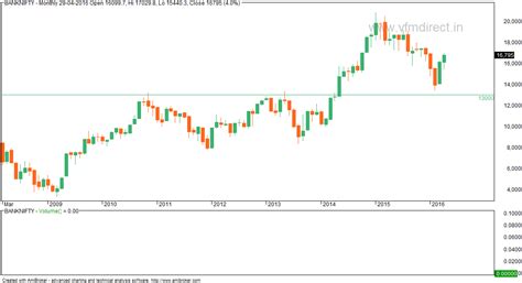 VFMDirect.in: BANKNIFTY weekly + monthly charts