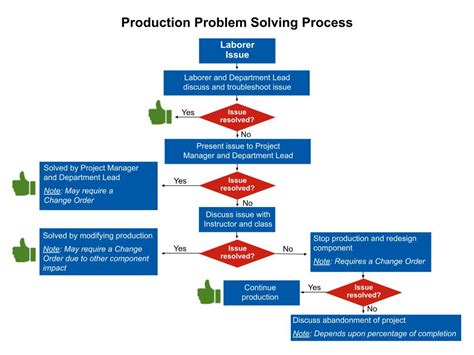Image result for Landscape Code Flowchart