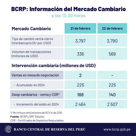 ¿Cuánto está el dólar en Perú hoy según BCRP? precio y cotización para ...