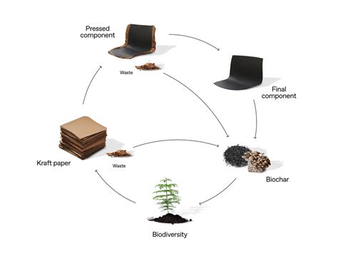 Image result for Paper From Groundnut Shell Making Process