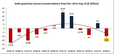 India reports current account deficit of $9.6 Bn in Sep-21 quarter