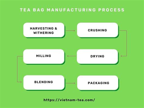 Image result for Tea Bag Making Process