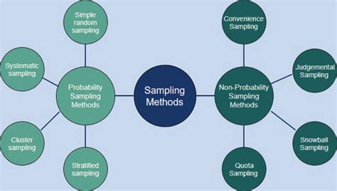 Image result for Different Sampling Methods