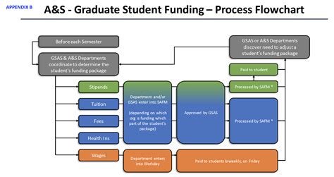 Image result for Graduated Approach Flow Chart