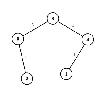 Modify Graph Edge Weights - DSA Problem | Talentd