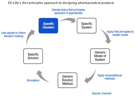 Image result for First Principles Method Tools