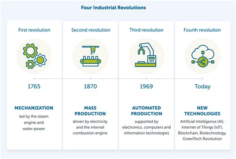 Biotechnology Industrial Revolution 的图像结果