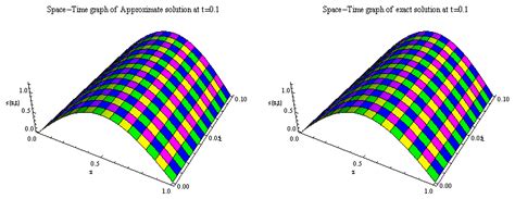 Addressing Volterra Partial Integro-Differential Equations through an ...