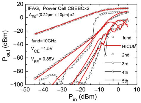 Harmonic Distortion Peculiarities of High-Frequency SiGe HBT Power ...