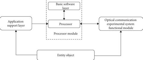 Image result for Single Operational Entity Network Model