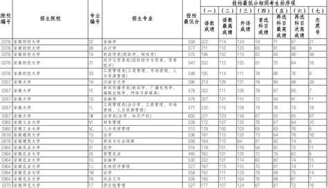 猛涨35%！全国多所高校学费上调！明年读本科更贵了？ - 知乎