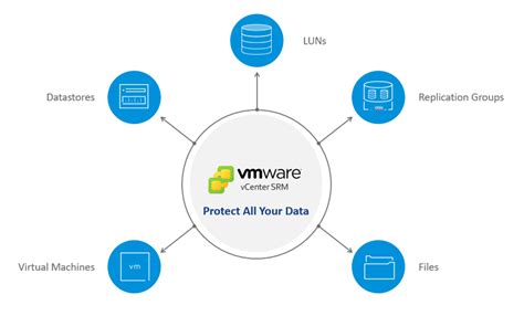 Image result for VMware SRM Tutorial
