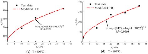 Study of Rock Damage Constitutive Model Considering Temperature Effect ...