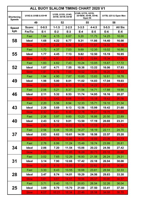 Updated Timing Charts | Waterski in the UK