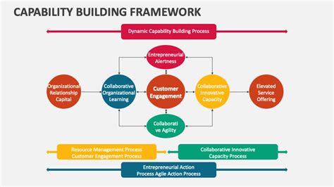 Image result for Project Management Capability Framework