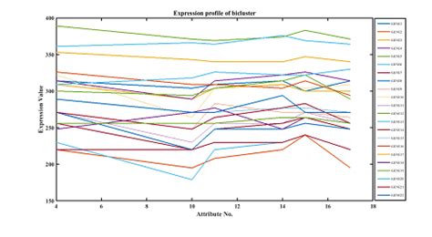 BIDEAL: Biclustering ToolBox