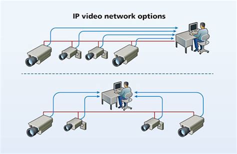 Image result for IP Network Video