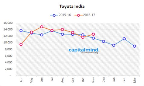 Toyota India Sales Growth At 10.6%, Over 6,200 Bookings For The New ...