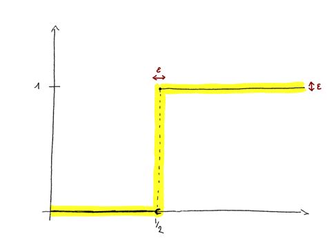 Image result for Indicator Function Properties