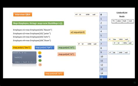 Image result for How to Convert ArrayList to HashMap in Java